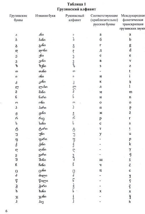 Грузин 6 букв. Грузинский алфавит с английской транскрипцией. Грузинский алфавит с транскрипцией. Грузинский алфавит с переводом на русский с транскрипцией. Произношение букв грузинского алфавита.