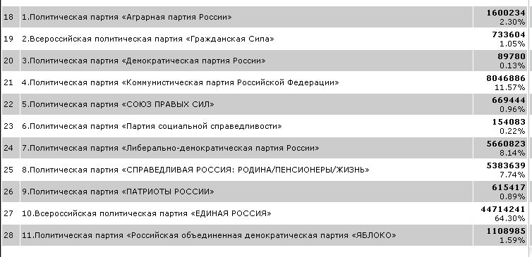  Выборы 4 декабря и их последствия - выборы 2007.jpg
