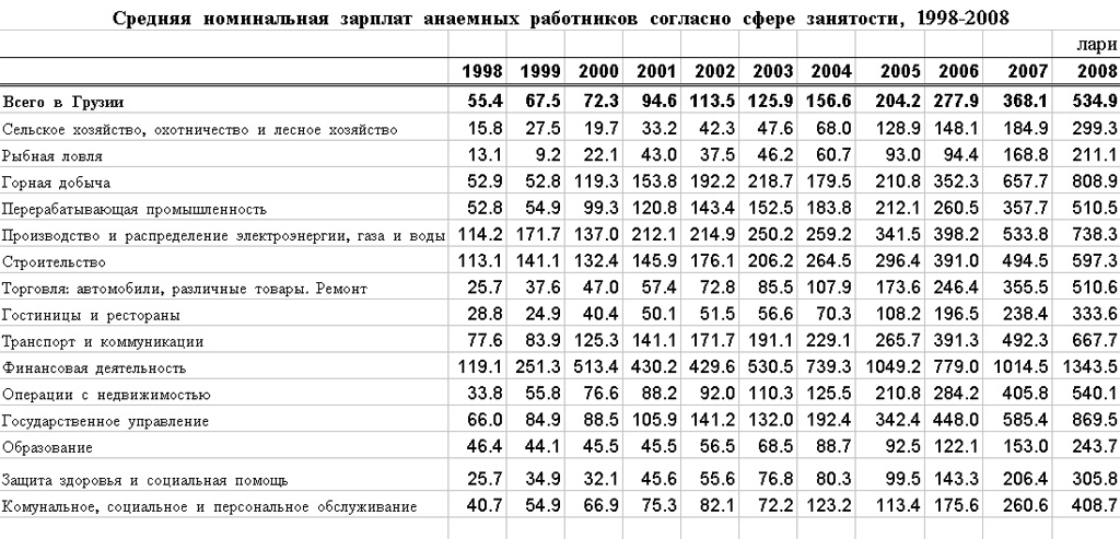 Платёжеспособность населения в Тбилиси - zarplata1.jpg