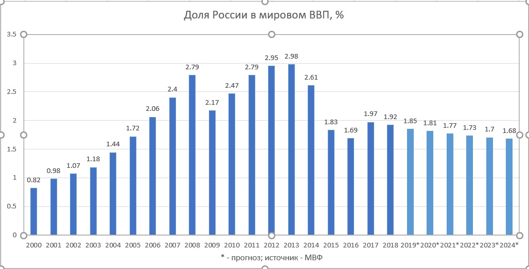 Мировая экономика в цифрах - Так понятно, что до 2024, при Путине, никаких улучшений для бизнеса и для экономики не будет. В лучшем случае - статус-кво, в худшем - значительное ухудшение.jpg