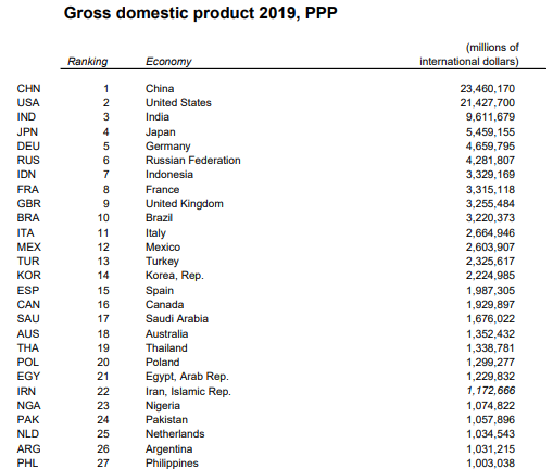 Мировая экономика в цифрах - GDP.png
