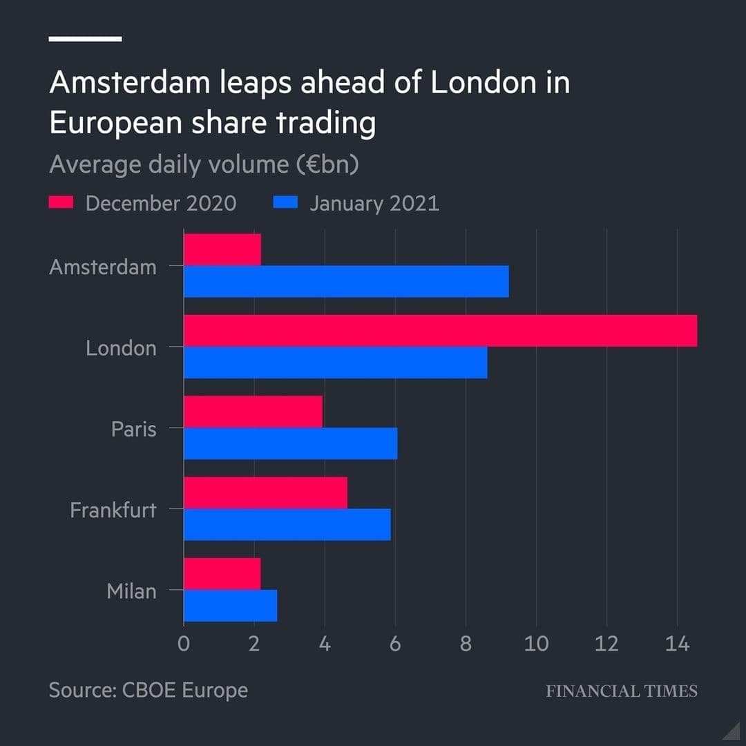 Мировая экономика в цифрах - Amsterdam_vs_London.jpg