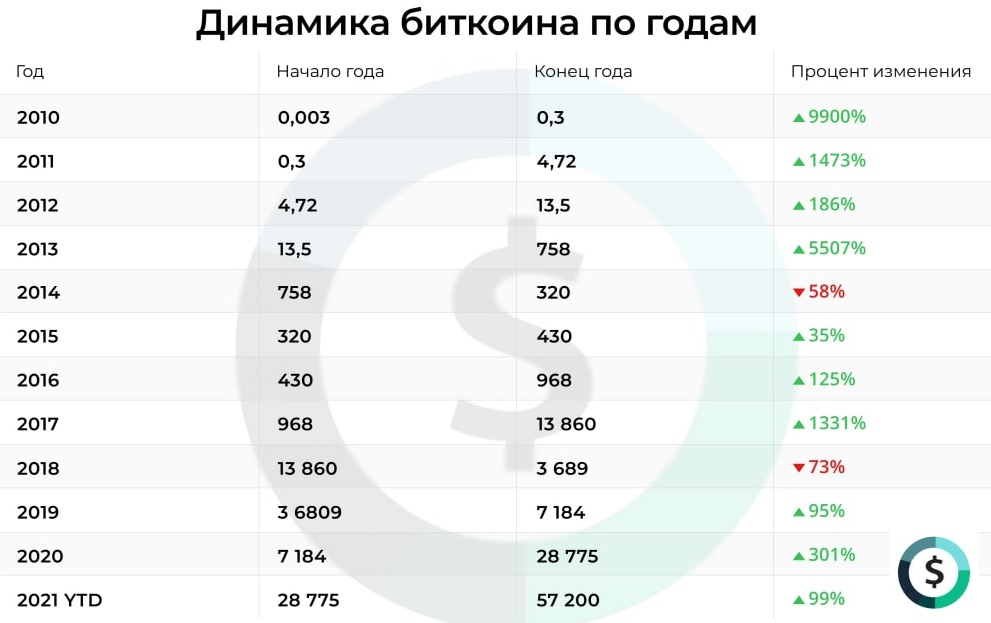 Биткойн... - Bitcoin_2010-2021.jpg