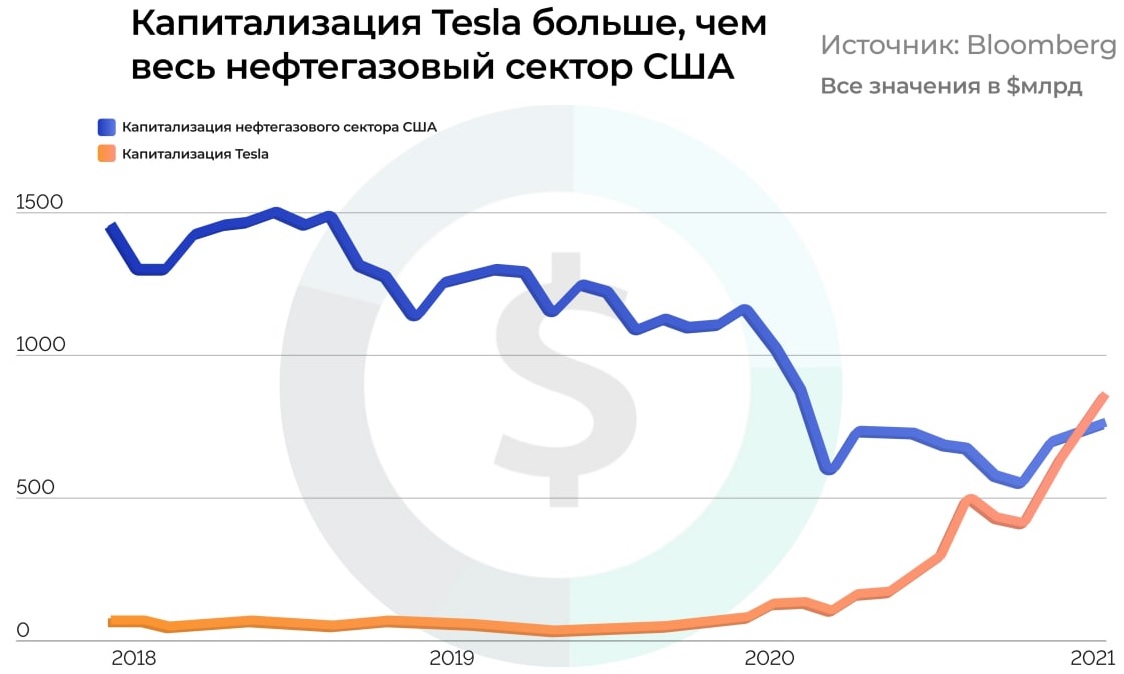 Газовое противостояние - Tesla_Тесла_Oil_2.jpg
