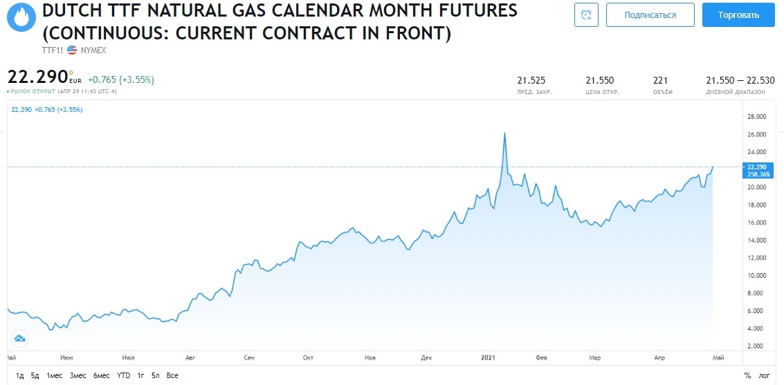 Газовое противостояние - Gas_Dutch_TTF_Price_2021-04-29.jpg