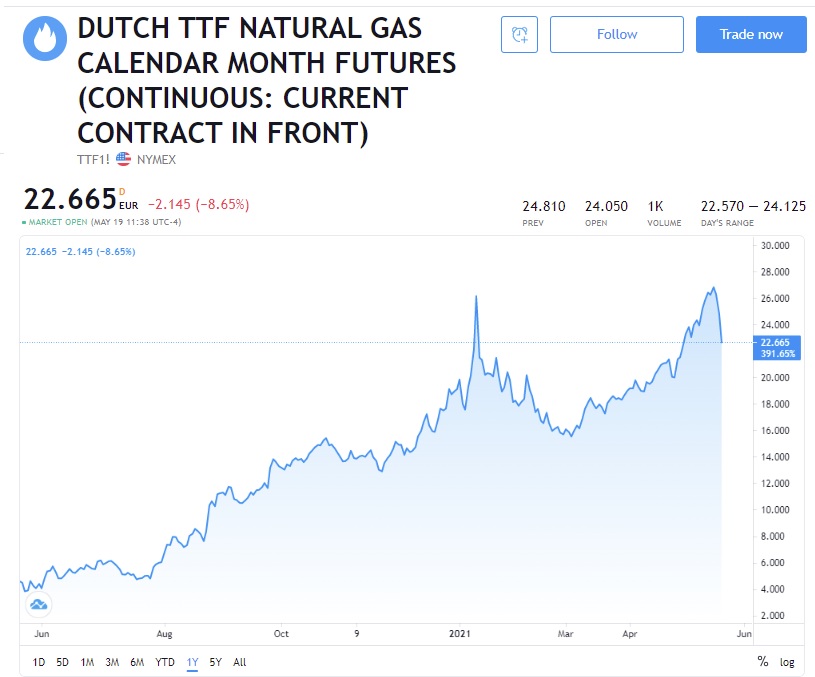 Газовое противостояние - Gas_Dutch_TTF_Price_2021-05-19.jpg