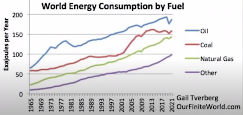 Газовое противостояние - World Energy Consumption by Fuel.jpg