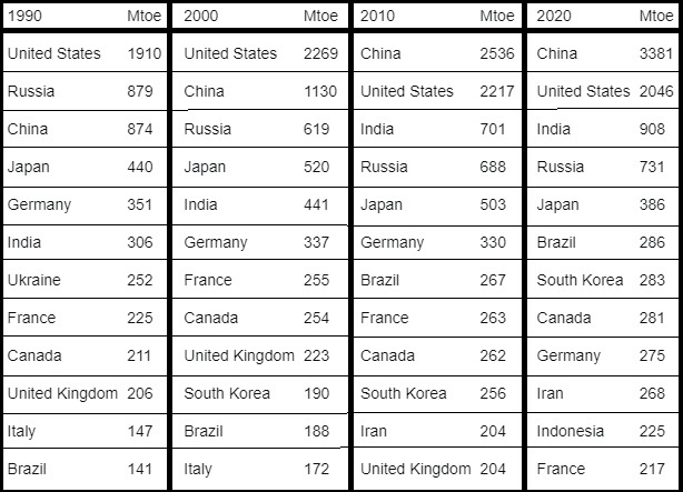 Геоэнергетика основа экономики - Energy_Consumption_1990-2020.jpg