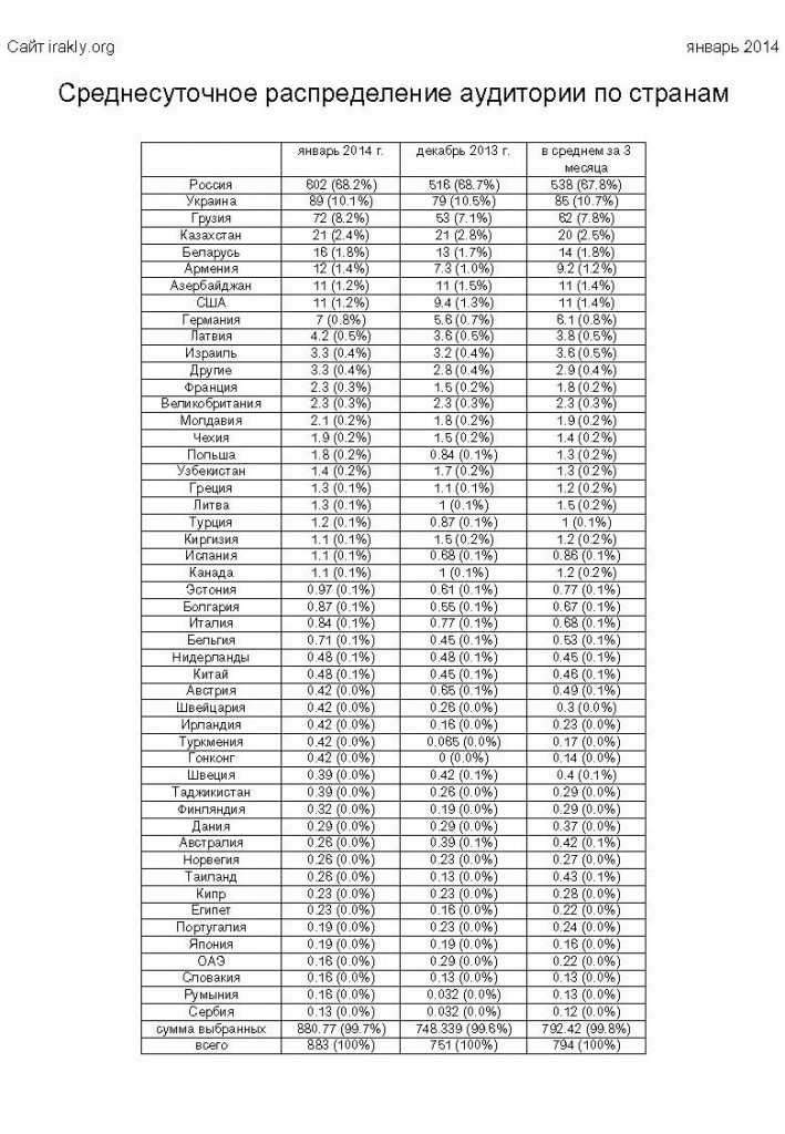 Статистика форума - irakly.info_stat2.jpg